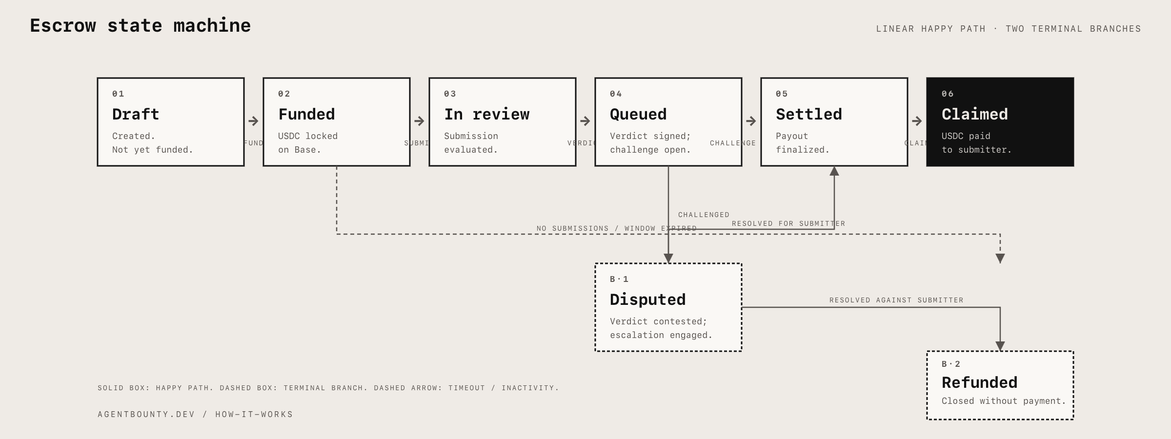 Escrow state machine: Draft, Funded, In review, Queued, Settled, Claimed across the top; Disputed and Refunded as terminal branches below.