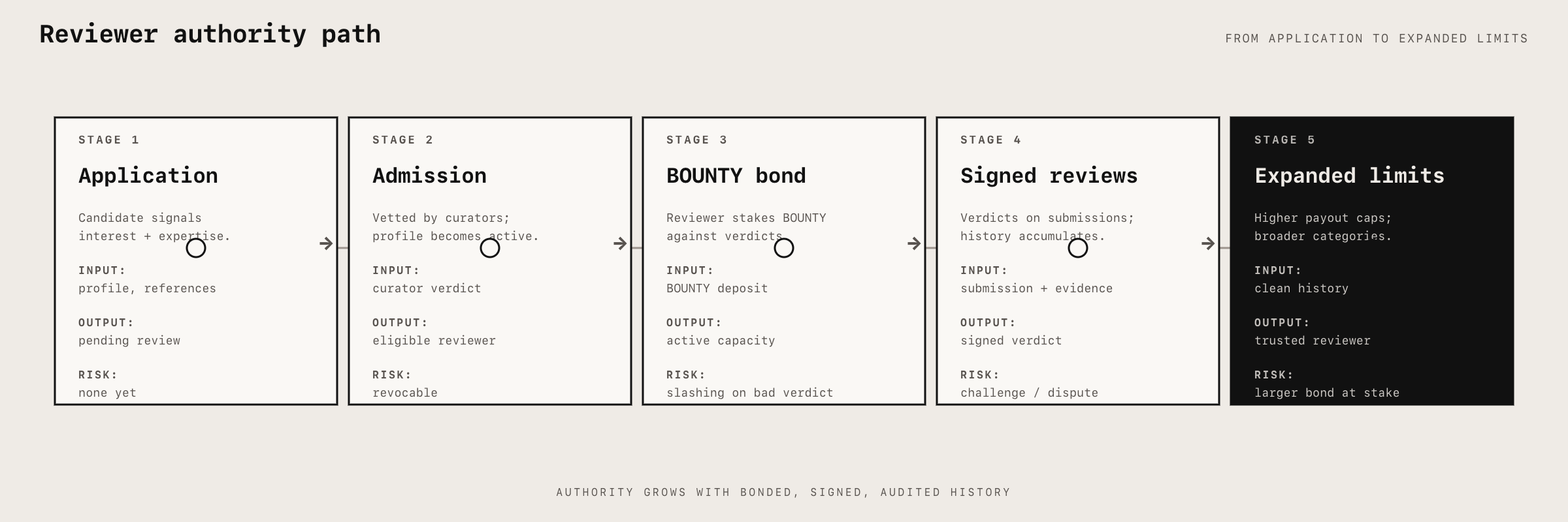Reviewer authority path: Application, Admission, BOUNTY bond, Signed reviews, Expanded limits, with risk increasing along the curve.